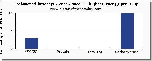 energy and nutrition facts in soda high in calories per 100g